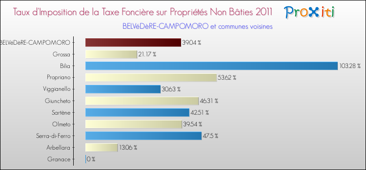 Taux d'imposition de la taxe foncière sur les immeubles et terrains non batis 2011 pour BELVéDèRE-CAMPOMORO et les communes proches Comparaison des taux d'imposition de la taxe foncière sur les immeubles et terrains non batis 2011 pour BELVéDèRE-CAMPOMORO et les communes voisines