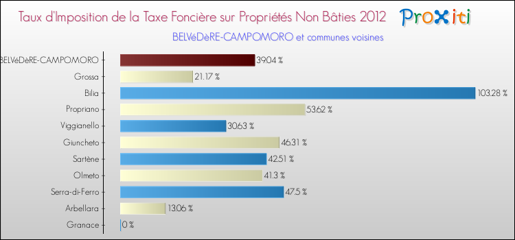 Taux d'imposition de la taxe foncière sur les immeubles et terrains non batis 2012 pour BELVéDèRE-CAMPOMORO et les communes proches Comparaison des taux d'imposition de la taxe foncière sur les immeubles et terrains non batis 2012 pour BELVéDèRE-CAMPOMORO et les communes voisines