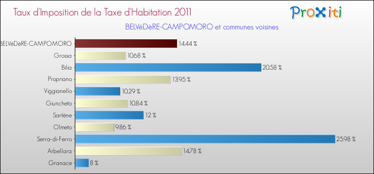 Taux d'imposition de la taxe d'habitation 2011 pour BELVéDèRE-CAMPOMORO et les communes proches Comparaison des taux d'imposition de la taxe d'habitation 2011 pour BELVéDèRE-CAMPOMORO et les communes voisines