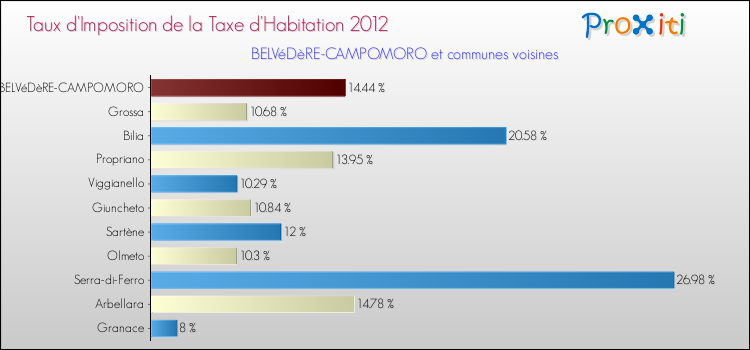 Taux d'imposition de la taxe d'habitation 2012 pour BELVéDèRE-CAMPOMORO et les communes proches Comparaison des taux d'imposition de la taxe d'habitation 2012 pour BELVéDèRE-CAMPOMORO et les communes voisines