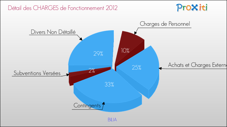 Décomposition des Charges de Fonctionnement 2012 de la commune de BILIA Charges de Fonctionnement 2012 pour la commune de BILIA