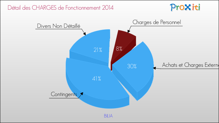 Décomposition des Charges de Fonctionnement 2014 de la commune de BILIA Charges de Fonctionnement 2014 pour la commune de BILIA