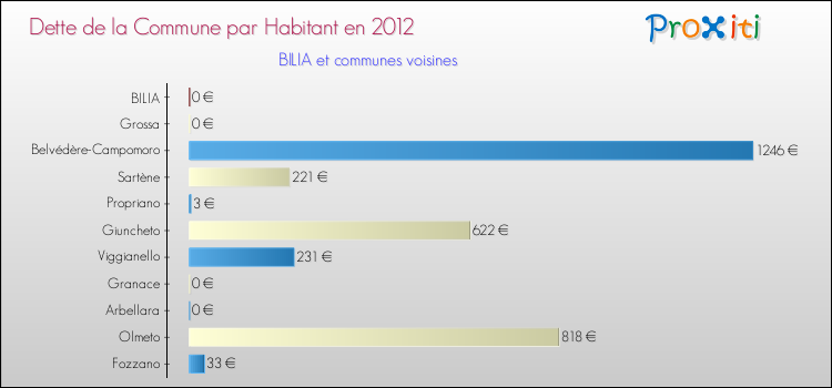 Dette par habitant de la commune en 2012 pour BILIA et les communes proches Comparaison de la dette par habitant de la commune en 2012 pour BILIA et les communes voisines
