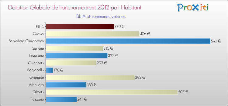 Montant des dotations globales de fonctionnement DGF par Habitant pour BILIA et les communes proches Comparaison des des dotations globales de fonctionnement DGF par habitant pour BILIA et les communes voisines