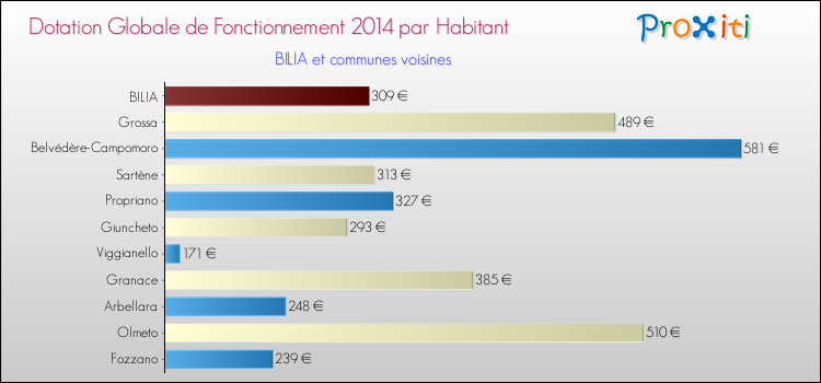 Montant des dotations globales de fonctionnement DGF par Habitant pour BILIA et les communes proches en 2014. Comparaison des des dotations globales de fonctionnement DGF par habitant pour BILIA et les communes voisines en 2014.