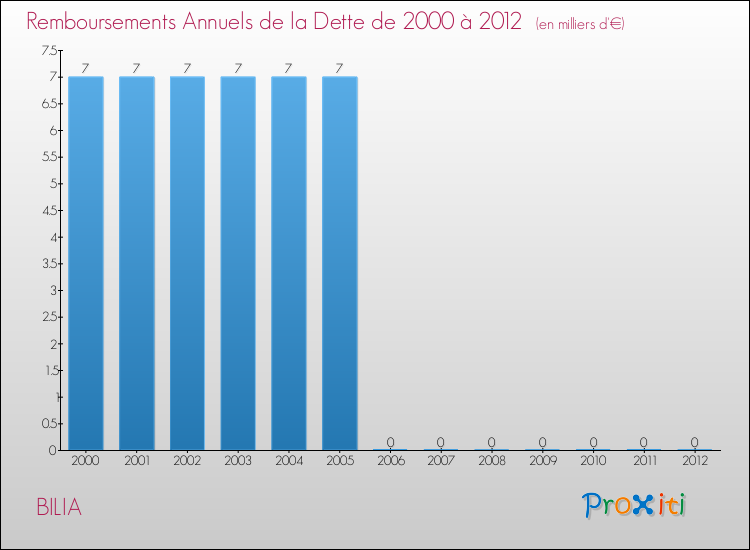 Evolution de l'annuité de la dette pour la commune de BILIA de 2000 à 2012 Annuités de la dette pour BILIA de 2000 à 2012