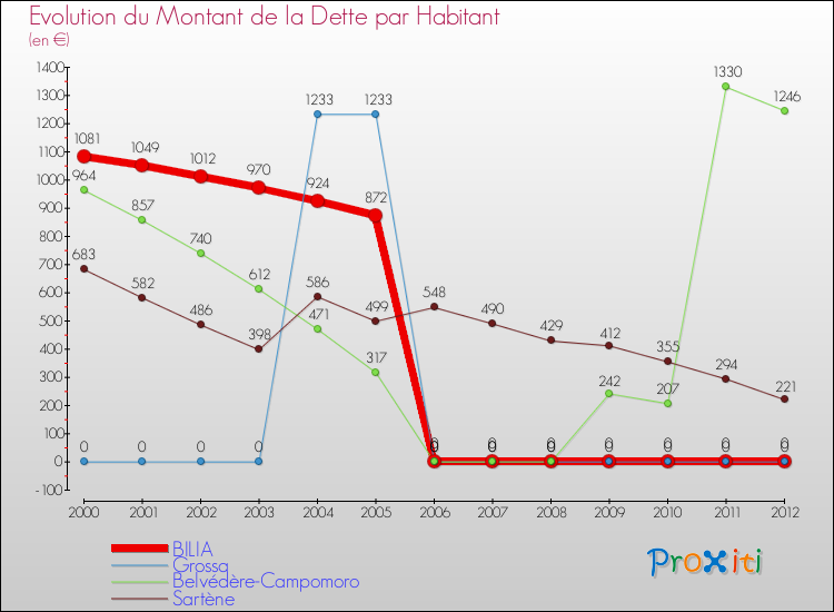 Evolution de la dette par habitant pour la commune de BILIA et les communes proches de 2000 à 2012 Comparaison de la dette par habitant pour BILIA et les communes voisines de 2000 à 2012