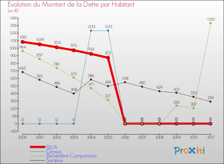 Evolution de la dette par habitant pour la commune de BILIA et les communes proches Comparaison de la dette par habitant pour BILIA et les communes voisines