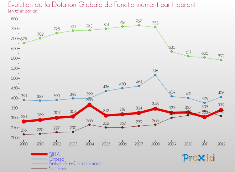 Evolution et montant de la dotation globale de fonctionnement par Habitant pour BILIA et les communes proches Comparaison des dotations globales de fonctionnement par habitant pour BILIA et les communes voisines