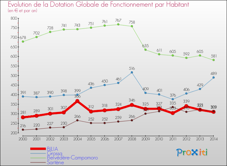 Evolution et montant de la dotation globale de fonctionnement par Habitant pour BILIA et les communes proches de 2000 à 2014. Comparaison des dotations globales de fonctionnement par habitant pour BILIA et les communes voisines de 2000 à 2014.