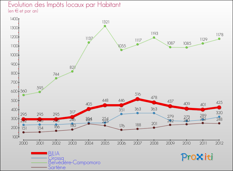 Evolution et montant des impôts locaux par Habitant pour BILIA et les communes proches Comparaison des impôts locaux par habitant pour BILIA et les communes voisines