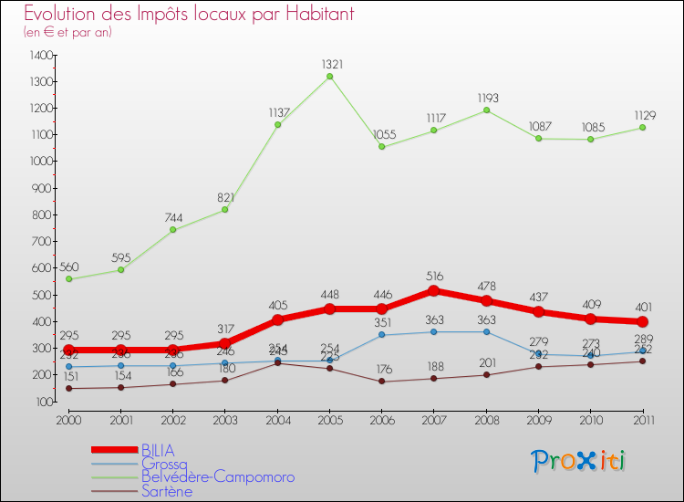 Evolution et montant des impôts locaux par Habitant pour BILIA et les communes proches Comparaison des impôts locaux par habitant pour BILIA et les communes voisines