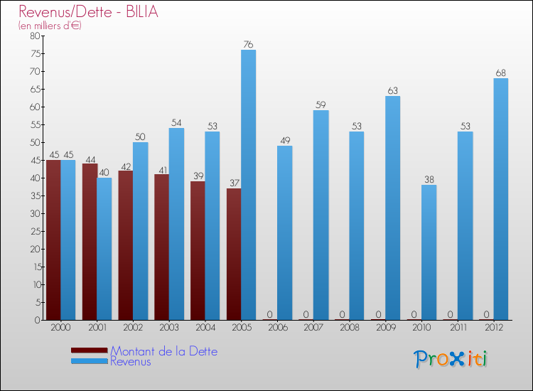 Evolution comparée de la dette et des revenus pour la commune de BILIA de 2000 à 2012 Comparaison de la dette et des revenus pour BILIA de 2000 à 2012