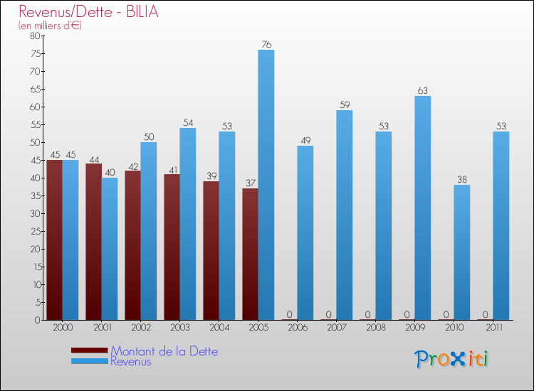 Evolution comparée de la dette et des revenus pour la commune de BILIA de 2000 à 2011 Comparaison de la dette et des revenus pour BILIA de 2000 à 2011