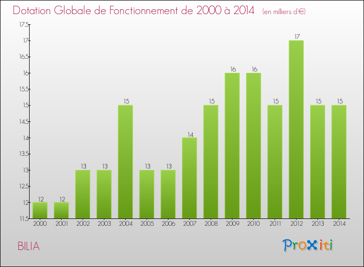 Evolution du montant de la Dotation Globale de Fonctionnement pour la commune de BILIA de 2000 à 2014 Evolution du montant de la Dotation Globale de Fonctionnement pour BILIA de 2000 à 2014