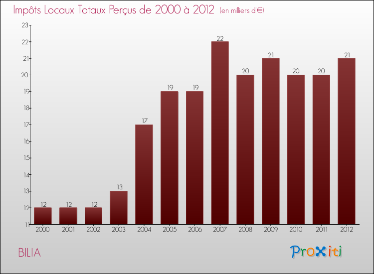 Evolution des Impôts Locaux pour la commune de BILIA de 2000 à 2012 Evolution des Impôts Locaux pour BILIA de 2000 à 2012