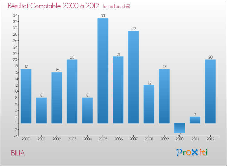 Evolution du résultat comptable pour la commune de BILIA de 2000 à 2012 Evolution du résultat comptable pour BILIA de 2000 à 2012