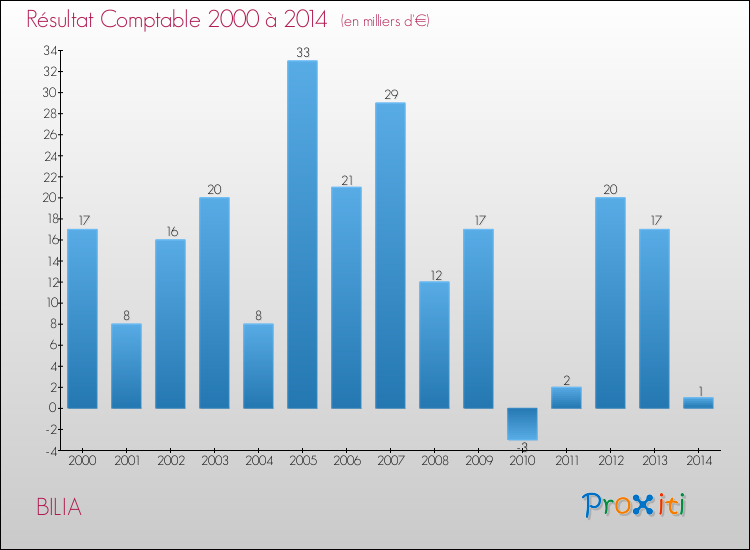 Evolution du résultat comptable pour la commune de BILIA de 2000 à 2014 Evolution du résultat comptable pour BILIA de 2000 à 2014