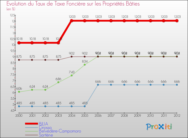 Evolution du taux de la taxe foncière sur le bati pour BILIA et les communes proches de 2000 à 2012 Comparaison des taux de taxe foncière sur le bati pour BILIA et les communes voisines de 2000 à 2012
