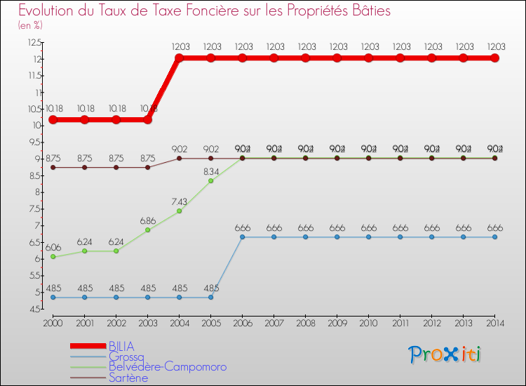 Evolution du taux de la taxe foncière sur le bati pour BILIA et les communes proches de 2000 à 2014 Comparaison des taux de taxe foncière sur le bati pour BILIA et les communes voisines de 2000 à 2014