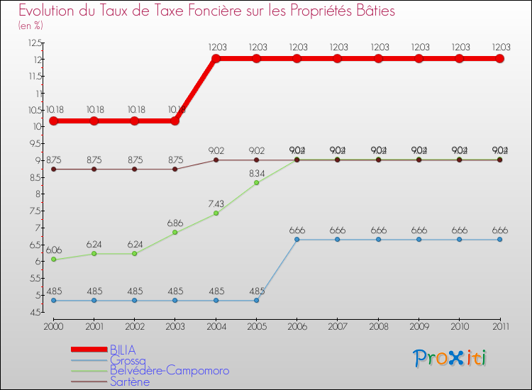 Evolution du taux de la taxe foncière sur le bati pour BILIA et les communes proches Comparaison des taux de taxe foncière sur le bati pour BILIA et les communes voisines