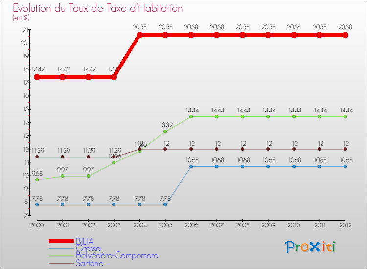Evolution du taux de la taxe d'habitation pour BILIA et les communes proches Comparaison des taux de la taxe d'habitation pour BILIA et les communes voisines