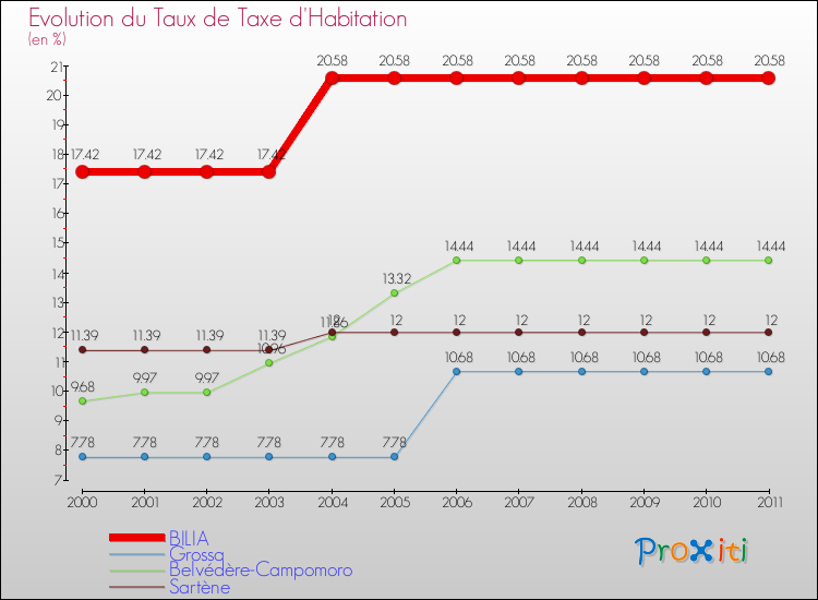 Evolution du taux de la taxe d'habitation pour BILIA et les communes proches Comparaison des taux de la taxe d'habitation pour BILIA et les communes voisines