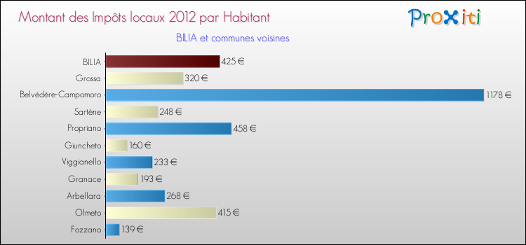 Montant des impôts locaux par Habitant pour BILIA et les communes proches Comparaison des impôts locaux par habitant pour BILIA et les communes voisines