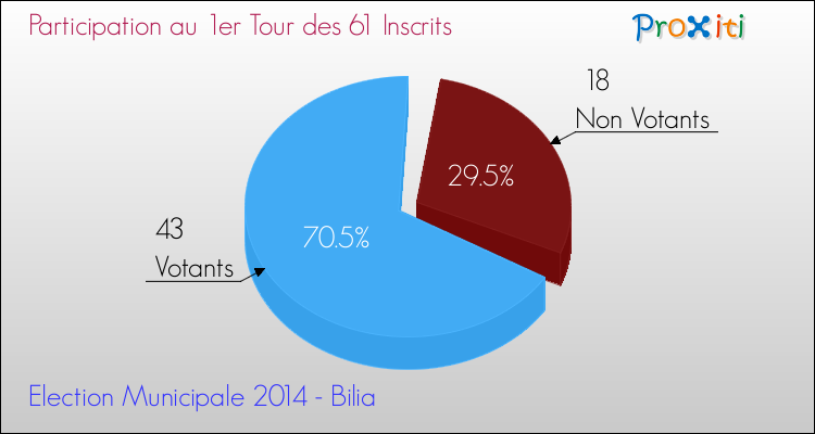 Participation au 1er Tour des Elections Municipales 2014 de la commune de Bilia Elections Municipales 2014 - Participation au 1er Tour pour la commune de Bilia