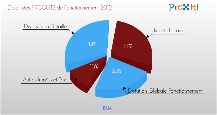 Décomposition du Budget de Fonctionnement 2012 de la commune de BILIA Budget de Fonctionnement 2012 pour la commune de BILIA