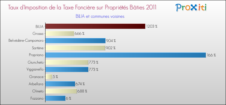 Taux d'imposition de la taxe foncière sur le bati 2011 pour BILIA et les communes proches Comparaison des taux d'imposition de la taxe foncière sur le bati 2011 pour BILIA et les communes voisines
