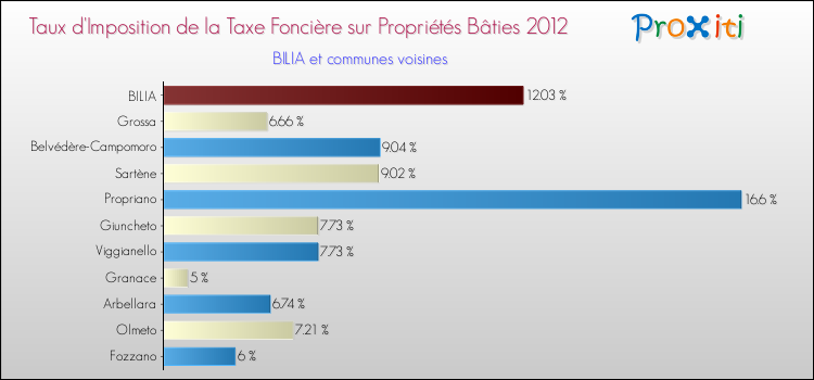 Taux d'imposition de la taxe foncière sur le bati 2012 pour BILIA et les communes proches Comparaison des taux d'imposition de la taxe foncière sur le bati 2012 pour BILIA et les communes voisines