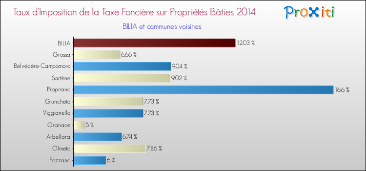 Taux d'imposition de la taxe foncière sur le bati 2014 pour BILIA et les communes proches Comparaison des taux d'imposition de la taxe foncière sur le bati 2014 pour BILIA et les communes voisines