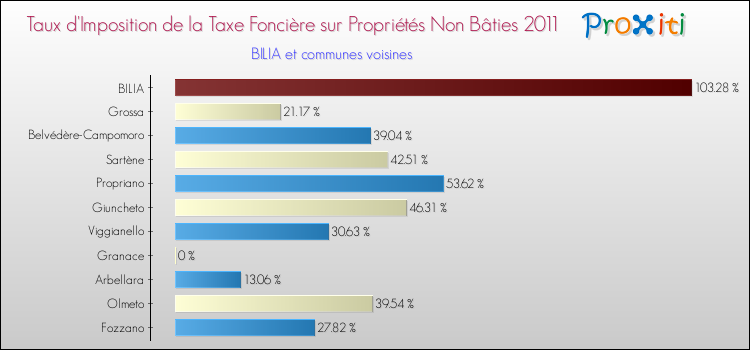 Taux d'imposition de la taxe foncière sur les immeubles et terrains non batis 2011 pour BILIA et les communes proches Comparaison des taux d'imposition de la taxe foncière sur les immeubles et terrains non batis 2011 pour BILIA et les communes voisines