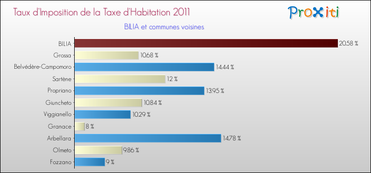 Taux d'imposition de la taxe d'habitation 2011 pour BILIA et les communes proches Comparaison des taux d'imposition de la taxe d'habitation 2011 pour BILIA et les communes voisines