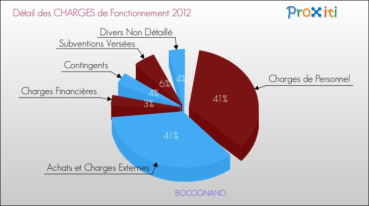 Décomposition des Charges de Fonctionnement 2012 de la commune de BOCOGNANO Charges de Fonctionnement 2012 pour la commune de BOCOGNANO