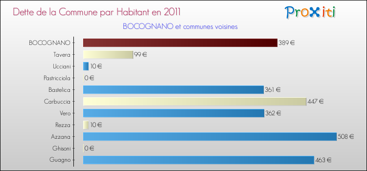 Dette par habitant de la commune en 2011 pour BOCOGNANO et les communes proches Comparaison de la dette par habitant de la commune en 2011 pour BOCOGNANO et les communes voisines