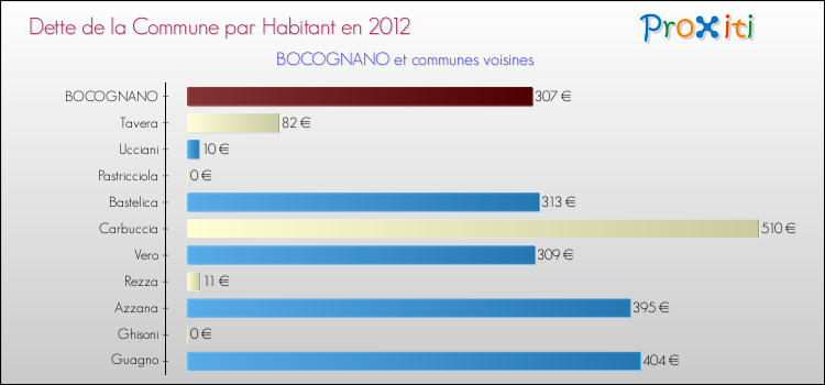 Dette par habitant de la commune en 2012 pour BOCOGNANO et les communes proches Comparaison de la dette par habitant de la commune en 2012 pour BOCOGNANO et les communes voisines