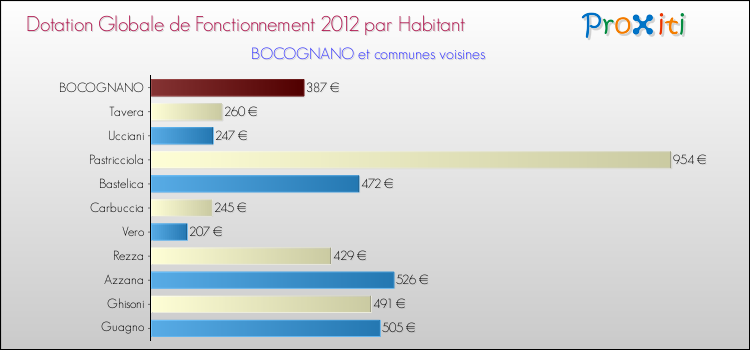 Montant des dotations globales de fonctionnement DGF par Habitant pour BOCOGNANO et les communes proches Comparaison des des dotations globales de fonctionnement DGF par habitant pour BOCOGNANO et les communes voisines