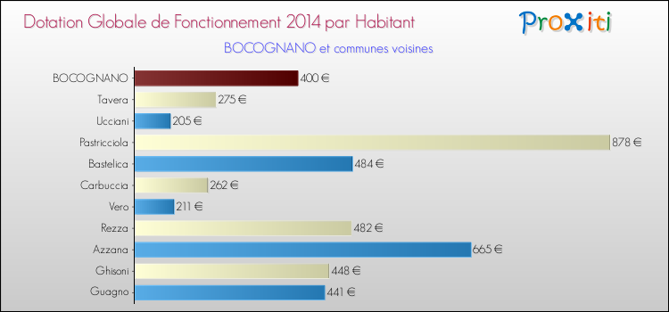 Montant des dotations globales de fonctionnement DGF par Habitant pour BOCOGNANO et les communes proches en 2014. Comparaison des des dotations globales de fonctionnement DGF par habitant pour BOCOGNANO et les communes voisines en 2014.