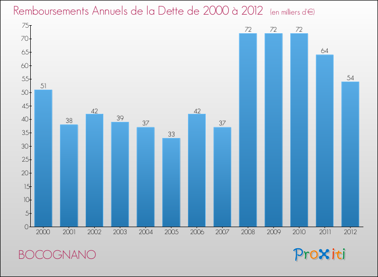 Evolution de l'annuité de la dette pour la commune de BOCOGNANO de 2000 à 2012 Annuités de la dette pour BOCOGNANO de 2000 à 2012