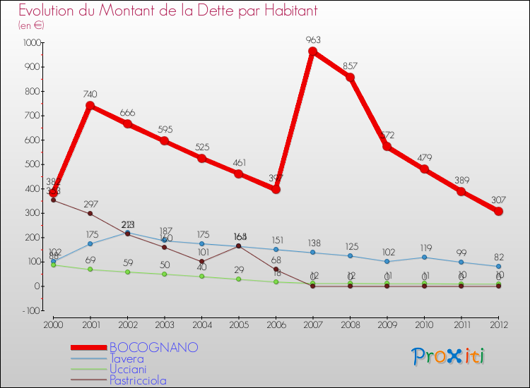 Evolution de la dette par habitant pour la commune de BOCOGNANO et les communes proches de 2000 à 2012 Comparaison de la dette par habitant pour BOCOGNANO et les communes voisines de 2000 à 2012