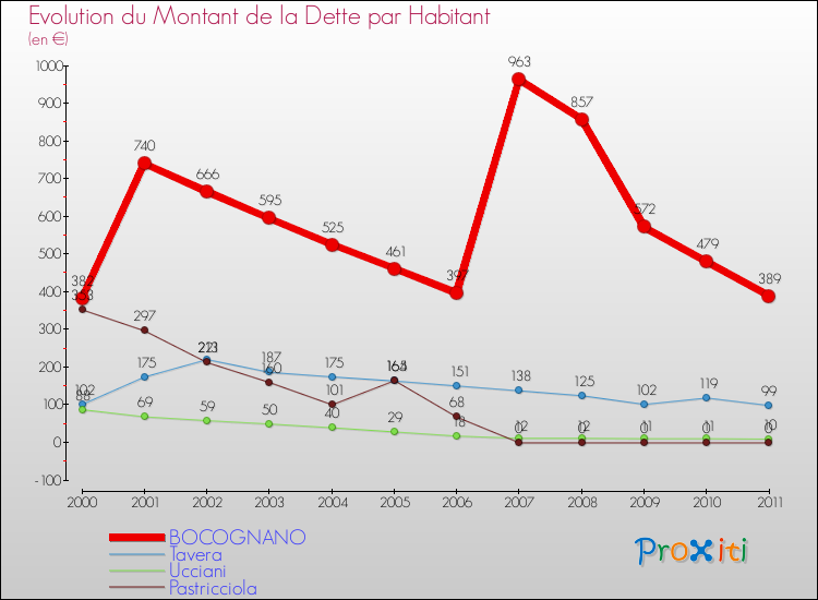 Evolution de la dette par habitant pour la commune de BOCOGNANO et les communes proches Comparaison de la dette par habitant pour BOCOGNANO et les communes voisines