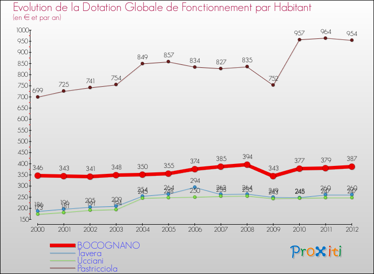 Evolution et montant de la dotation globale de fonctionnement par Habitant pour BOCOGNANO et les communes proches Comparaison des dotations globales de fonctionnement par habitant pour BOCOGNANO et les communes voisines