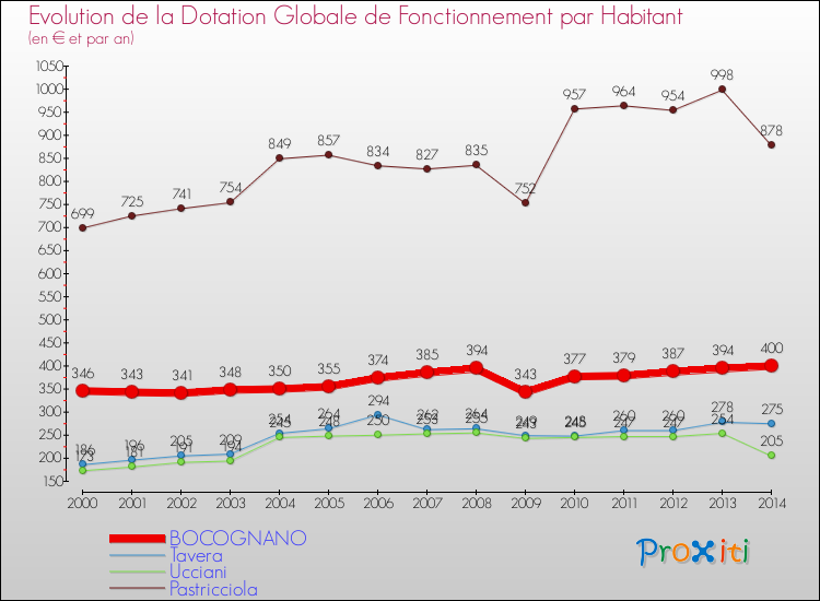 Evolution et montant de la dotation globale de fonctionnement par Habitant pour BOCOGNANO et les communes proches de 2000 à 2014. Comparaison des dotations globales de fonctionnement par habitant pour BOCOGNANO et les communes voisines de 2000 à 2014.