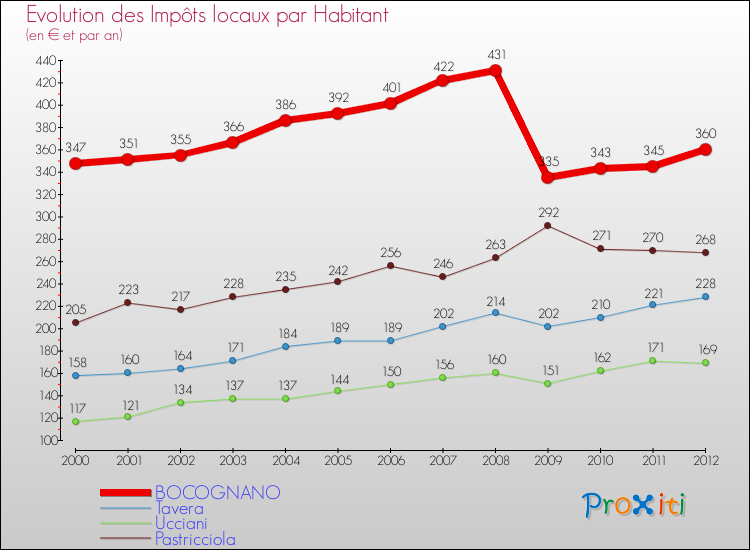 Evolution et montant des impôts locaux par Habitant pour BOCOGNANO et les communes proches Comparaison des impôts locaux par habitant pour BOCOGNANO et les communes voisines