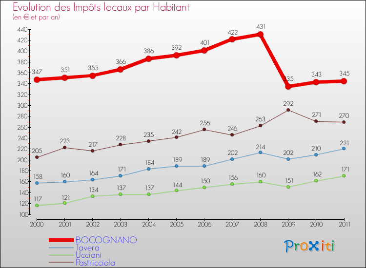 Evolution et montant des impôts locaux par Habitant pour BOCOGNANO et les communes proches Comparaison des impôts locaux par habitant pour BOCOGNANO et les communes voisines