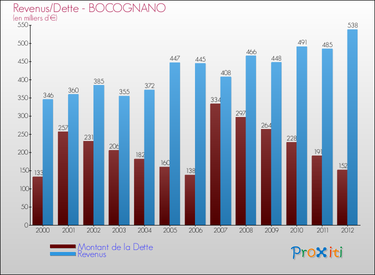 Evolution comparée de la dette et des revenus pour la commune de BOCOGNANO de 2000 à 2012 Comparaison de la dette et des revenus pour BOCOGNANO de 2000 à 2012