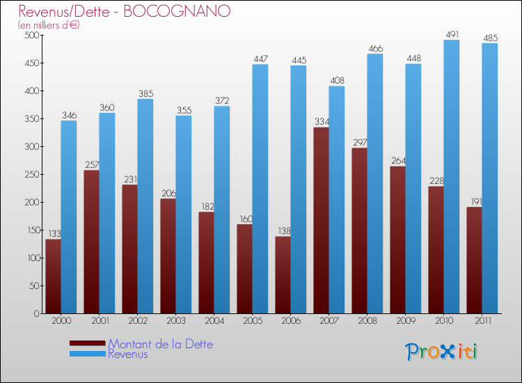 Evolution comparée de la dette et des revenus pour la commune de BOCOGNANO de 2000 à 2011 Comparaison de la dette et des revenus pour BOCOGNANO de 2000 à 2011
