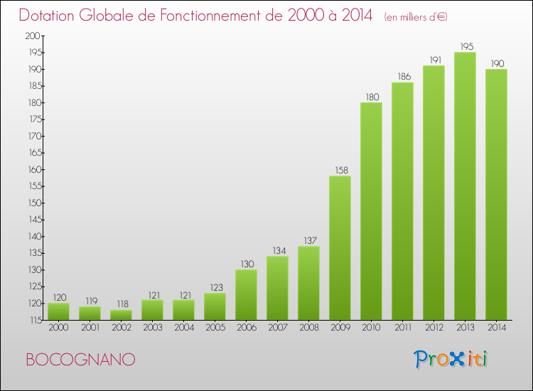 Evolution du montant de la Dotation Globale de Fonctionnement pour la commune de BOCOGNANO de 2000 à 2014 Evolution du montant de la Dotation Globale de Fonctionnement pour BOCOGNANO de 2000 à 2014